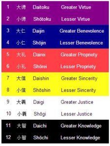 Chart of the Twelve Cap Ranking System Colors attach to each rank